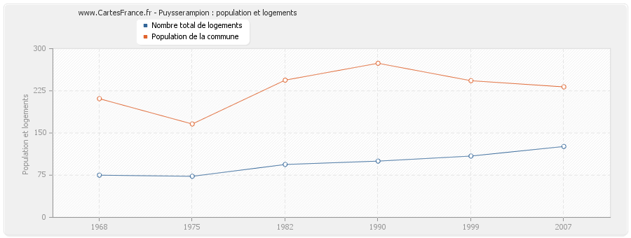 Puysserampion : population et logements