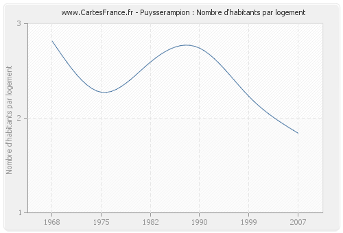 Puysserampion : Nombre d'habitants par logement