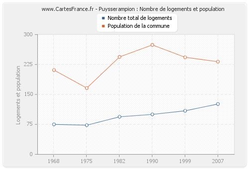 Puysserampion : Nombre de logements et population