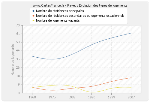 Rayet : Evolution des types de logements