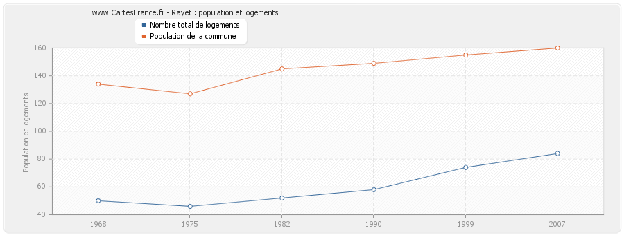 Rayet : population et logements