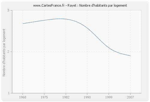 Rayet : Nombre d'habitants par logement