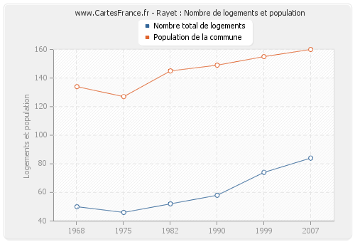 Rayet : Nombre de logements et population