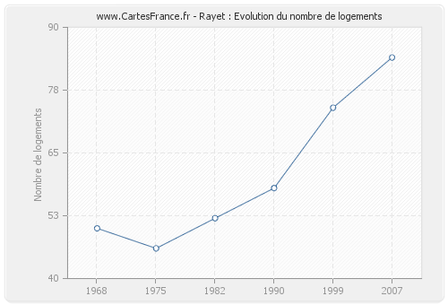 Rayet : Evolution du nombre de logements