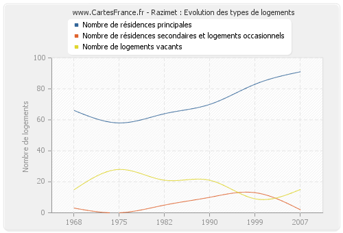 Razimet : Evolution des types de logements