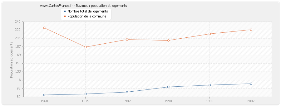 Razimet : population et logements