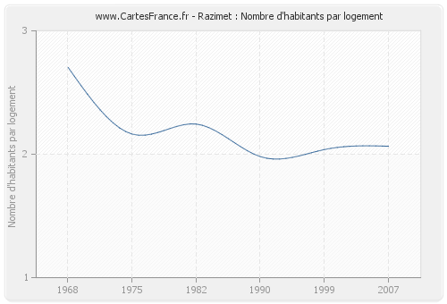 Razimet : Nombre d'habitants par logement