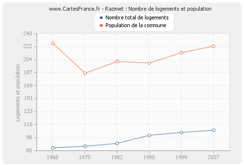 Razimet : Nombre de logements et population