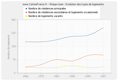 Réaup-Lisse : Evolution des types de logements