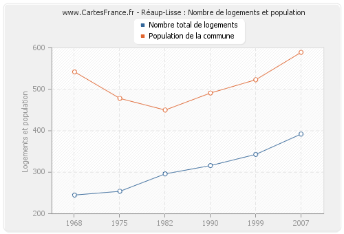 Réaup-Lisse : Nombre de logements et population