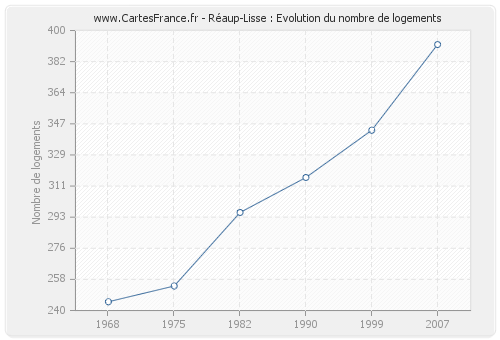 Réaup-Lisse : Evolution du nombre de logements