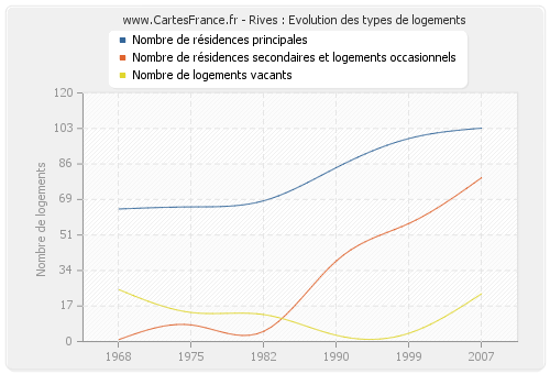 Rives : Evolution des types de logements