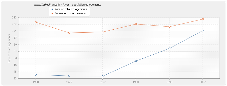 Rives : population et logements