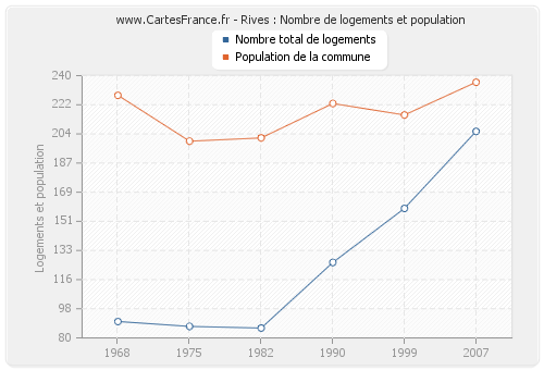 Rives : Nombre de logements et population