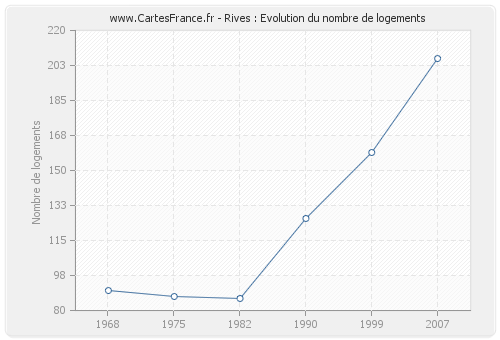 Rives : Evolution du nombre de logements