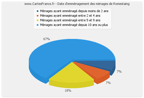 Date d'emménagement des ménages de Romestaing