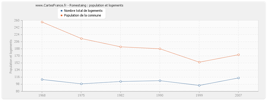 Romestaing : population et logements