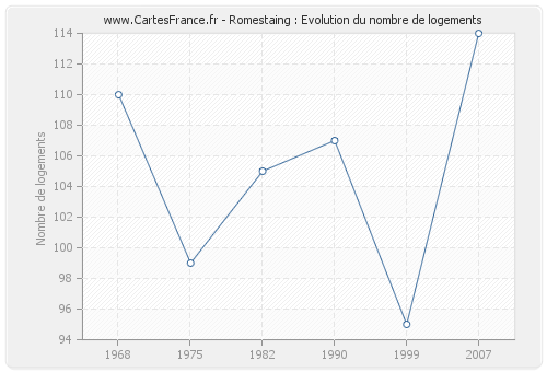 Romestaing : Evolution du nombre de logements