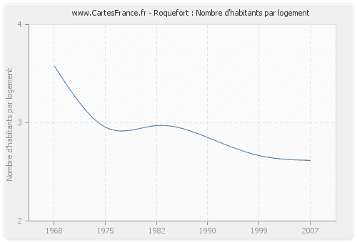 Roquefort : Nombre d'habitants par logement