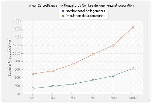 Roquefort : Nombre de logements et population