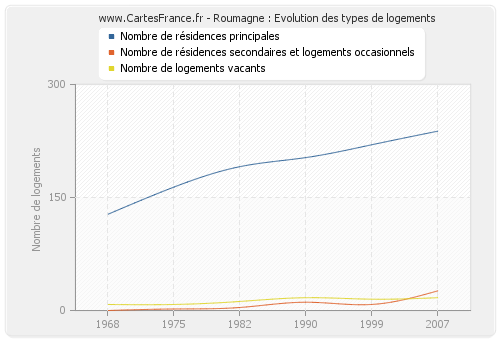 Roumagne : Evolution des types de logements