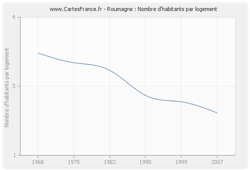 Roumagne : Nombre d'habitants par logement