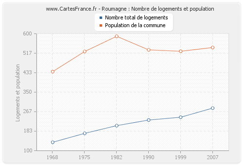 Roumagne : Nombre de logements et population
