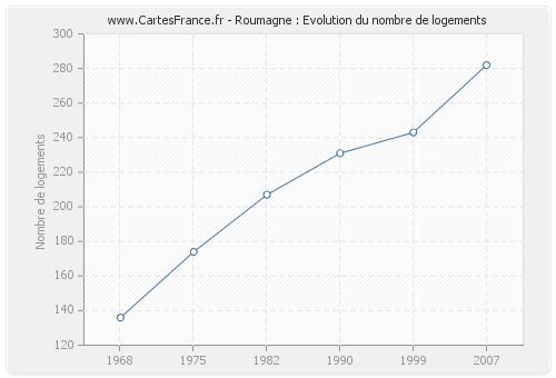 Roumagne : Evolution du nombre de logements