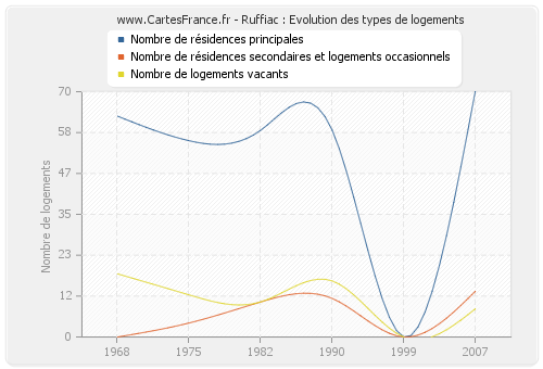 Ruffiac : Evolution des types de logements