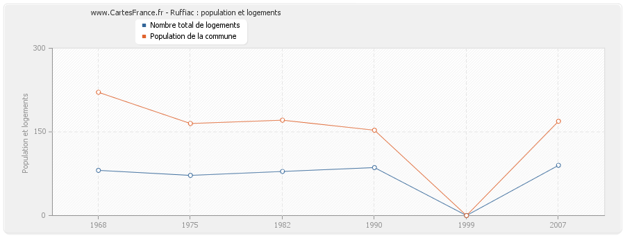 Ruffiac : population et logements