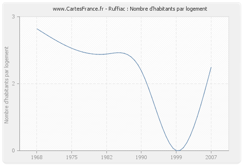 Ruffiac : Nombre d'habitants par logement