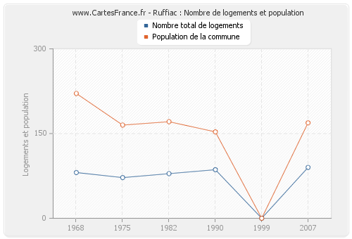 Ruffiac : Nombre de logements et population