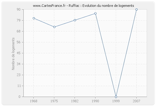 Ruffiac : Evolution du nombre de logements