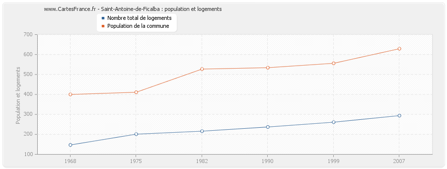 Saint-Antoine-de-Ficalba : population et logements