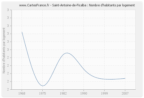 Saint-Antoine-de-Ficalba : Nombre d'habitants par logement