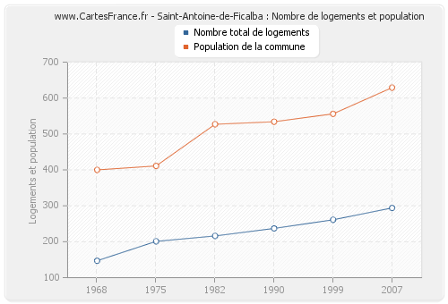 Saint-Antoine-de-Ficalba : Nombre de logements et population
