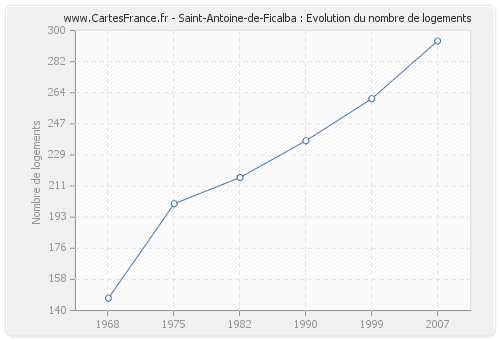 Saint-Antoine-de-Ficalba : Evolution du nombre de logements