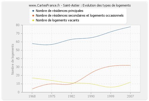 Saint-Astier : Evolution des types de logements