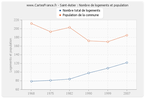Saint-Astier : Nombre de logements et population