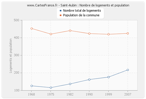 Saint-Aubin : Nombre de logements et population