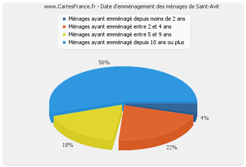 Date d'emménagement des ménages de Saint-Avit