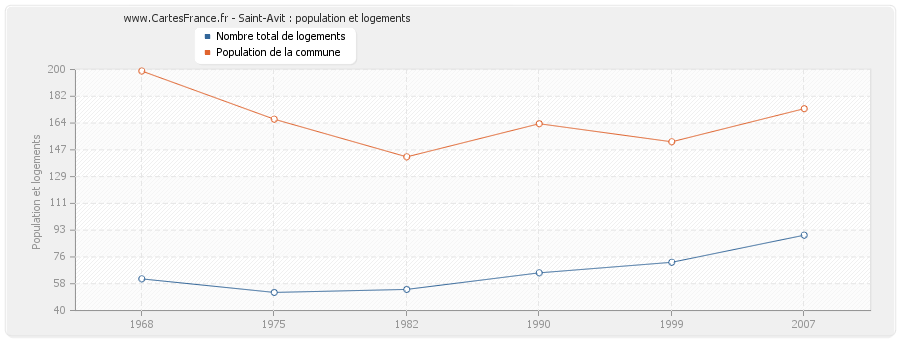 Saint-Avit : population et logements