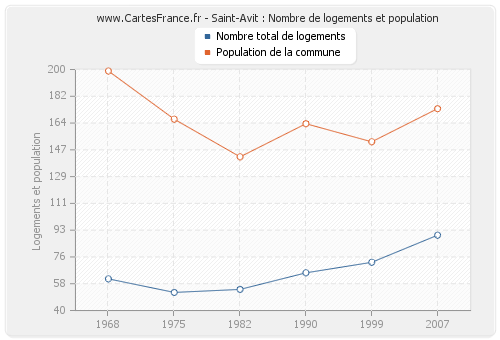 Saint-Avit : Nombre de logements et population