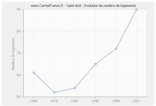 Saint-Avit : Evolution du nombre de logements