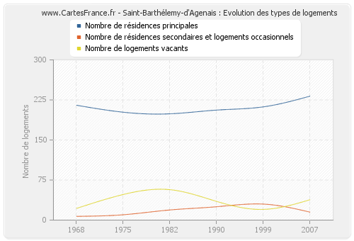 Saint-Barthélemy-d'Agenais : Evolution des types de logements