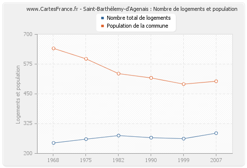 Saint-Barthélemy-d'Agenais : Nombre de logements et population