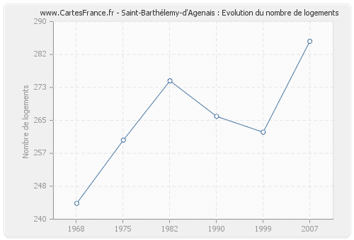 Saint-Barthélemy-d'Agenais : Evolution du nombre de logements