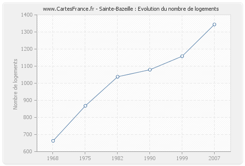 Sainte-Bazeille : Evolution du nombre de logements