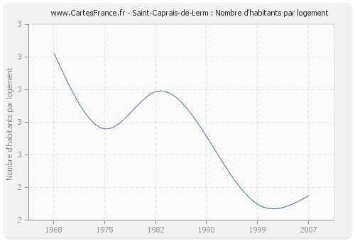 Saint-Caprais-de-Lerm : Nombre d'habitants par logement