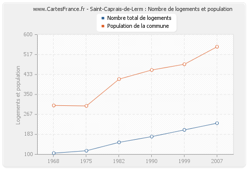 Saint-Caprais-de-Lerm : Nombre de logements et population